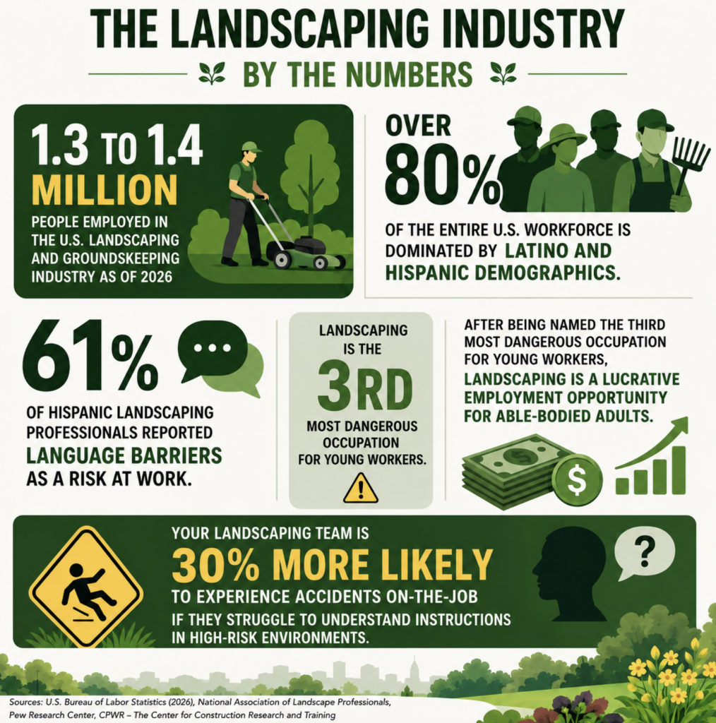 Corporate English training for landscaping companies statistics - Language Training Pro As of 2026, there are approximately 1.3 to 1.4 million people employed in the United States landscaping and groundskeeping industry. Over 80% of the entire United States workforce is dominated by Latino and Hispanic demographics. Additionally, 61% of Hispanic landscaping professionals reported language barriers as a risk at work. After being named the third most dangerous occupation for young workers, landscaping is a lucrative employment opportunity for able-bodied adults. Yet it is also one where landscaping workers with a Limited English Proficiency (LEP) experience avoidable accidents at a higher rate. Our corporate English training for landscaping companies addresses these issues at the root